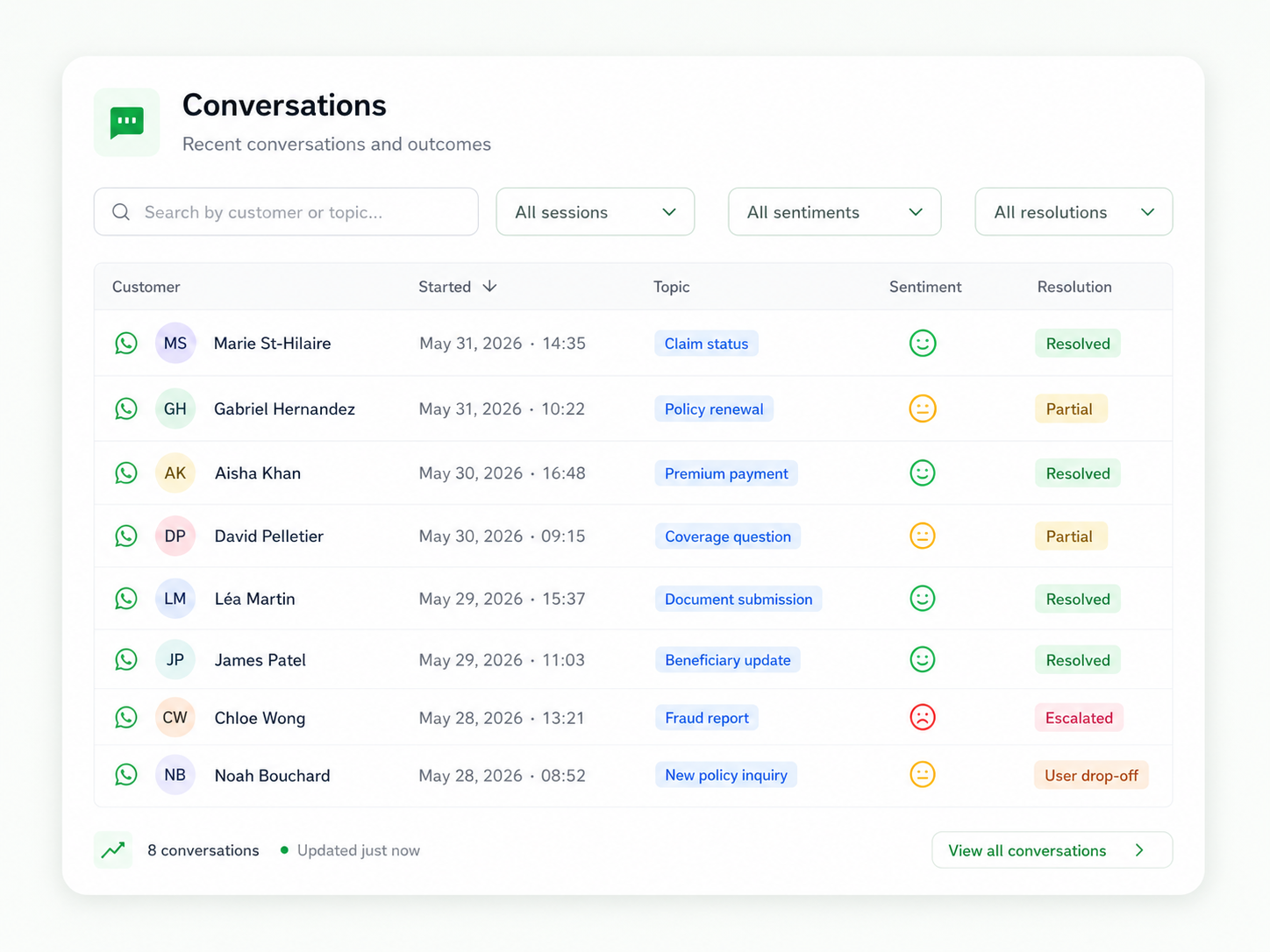 Sawabot analytics conversations table with filters, channels, topics, sentiment, and resolution status.