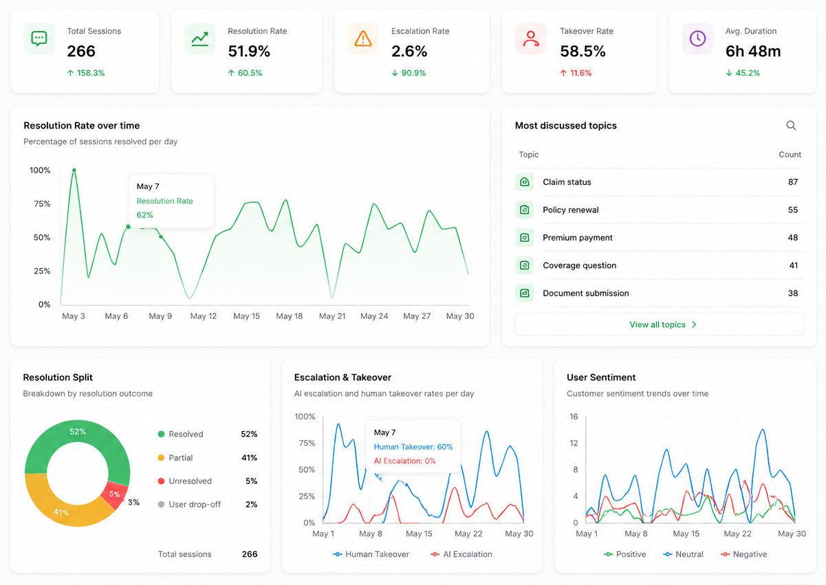 Sawabot analytics overview dashboard showing KPIs, resolution trend, topic counts, and sentiment charts.