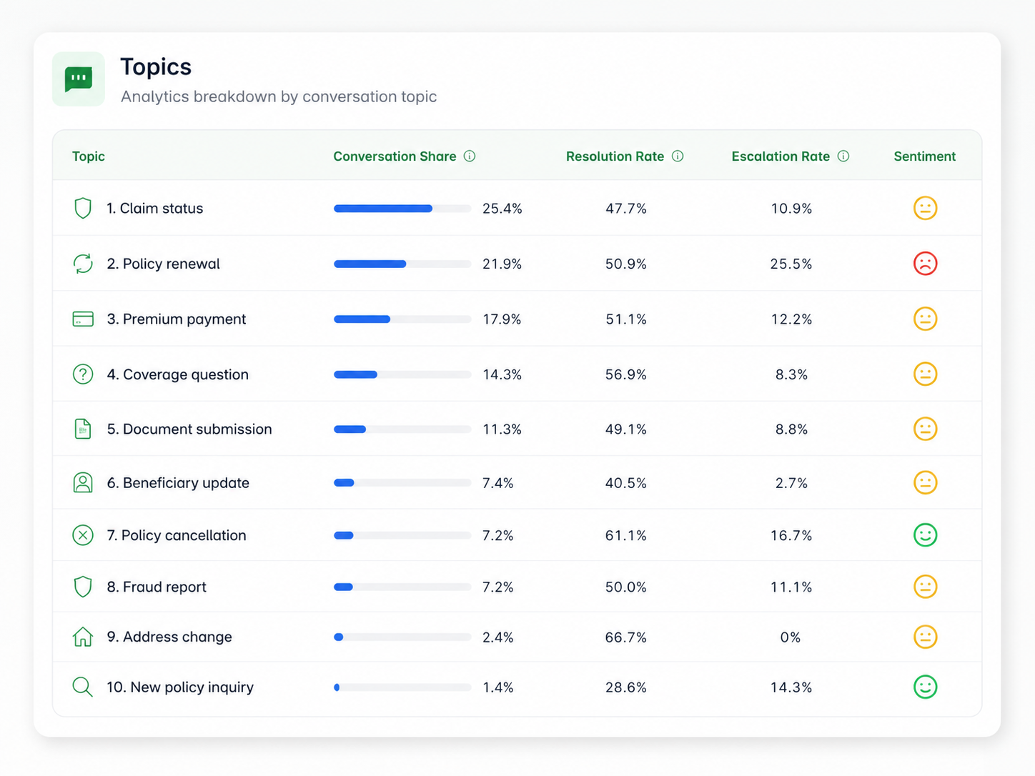 Sawabot analytics topics table showing conversation share, resolution rate, escalation rate, takeover rate, and sentiment.