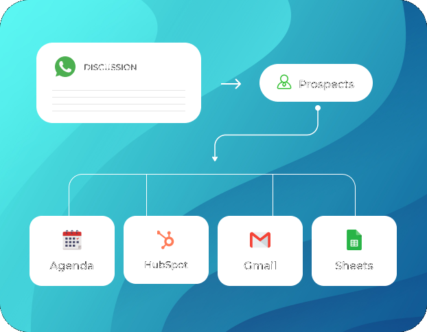 Diagramme Lead Agent connecté depuis WhatsApp vers Calendar, HubSpot, Gmail et Sheets.