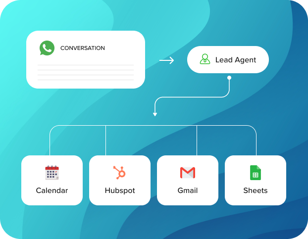 Lead Agent diagram connected from WhatsApp to Calendar, HubSpot, Gmail, and Sheets.