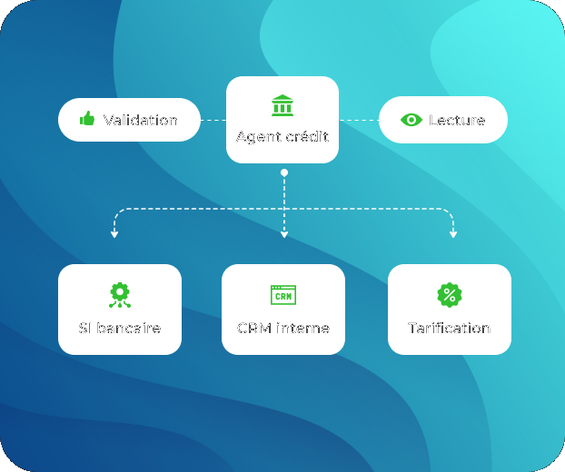 Diagramme Loan Agent connecté au core banking, CRM interne et moteur tarifaire, avec contrôles lecture seule et approbation.