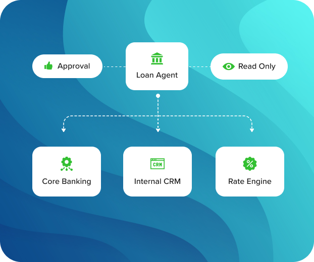 Loan Agent diagram connected to core banking, internal CRM, and rate engine, with read-only and approval controls.
