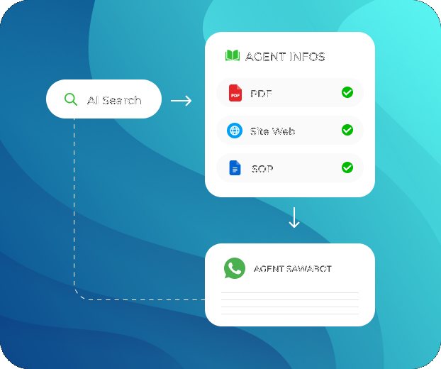 Diagramme Knowledge Agent connecté à AI Search, PDF, Website, SOP et une réponse WhatsApp sourcée.