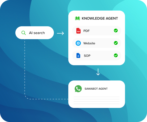 Knowledge Agent diagram connected to AI Search, PDF, Website, SOP, and a sourced WhatsApp answer.