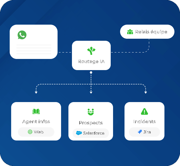 Diagramme de routage IA montrant une conversation WhatsApp orientée vers des Agents Knowledge, Lead et Incident, avec relais vers l'équipe humaine.