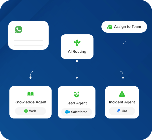 AI routing diagram showing one WhatsApp conversation routed to Knowledge, Lead, and Incident agents, with human team fallback.