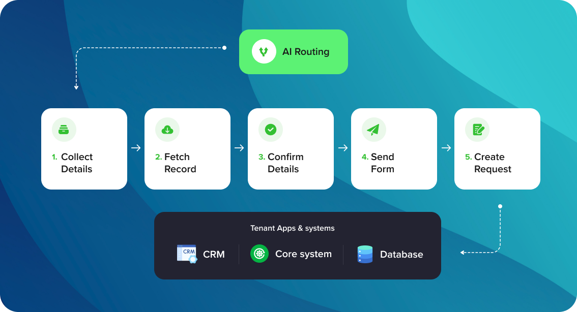 Sawabot Process workflow showing AI routing, five required steps, and tenant apps and systems.